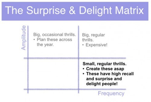 Surprise-delight matrix