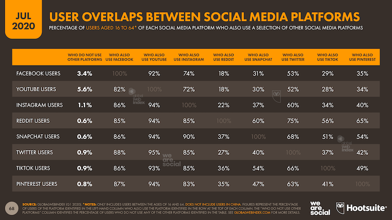 More Than Half The People On Earth Now Use Social Media