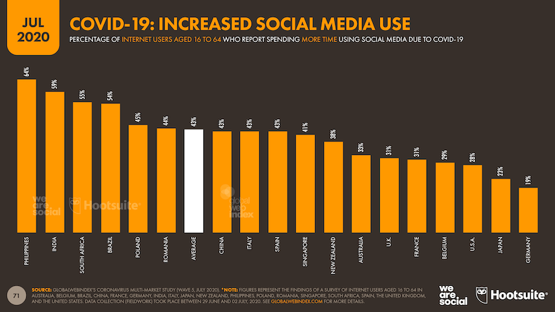 More Than Half The People On Earth Now Use Social Media